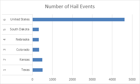 Hail Claims: Statistics from USA